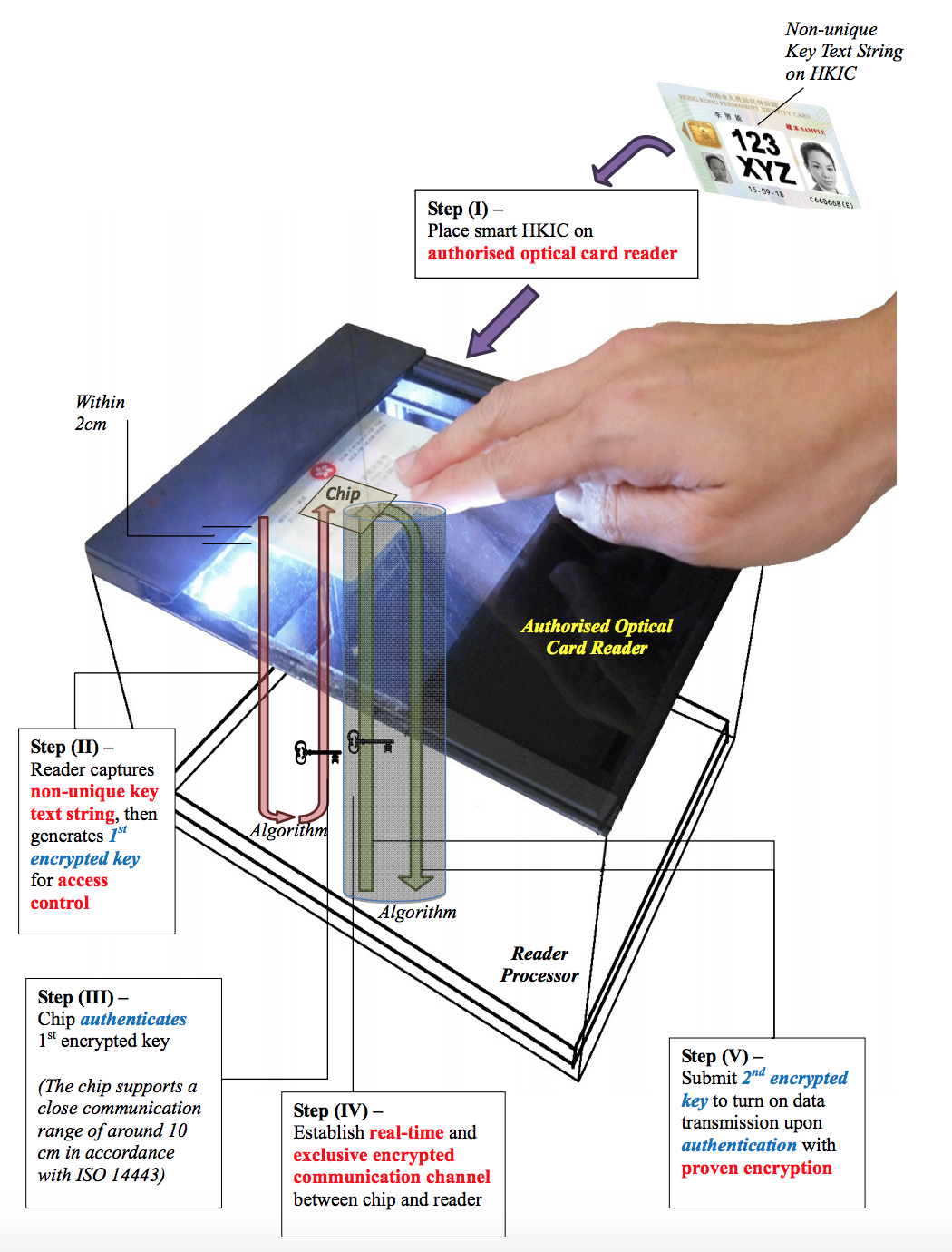 身份證認證流程