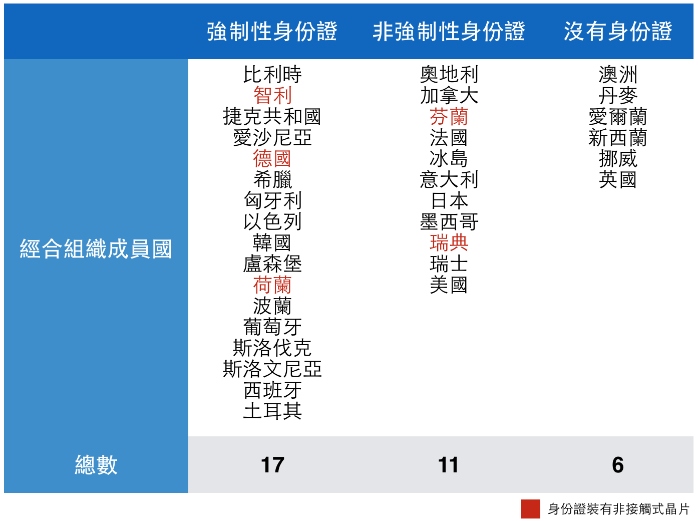 其他地方的身份證制度